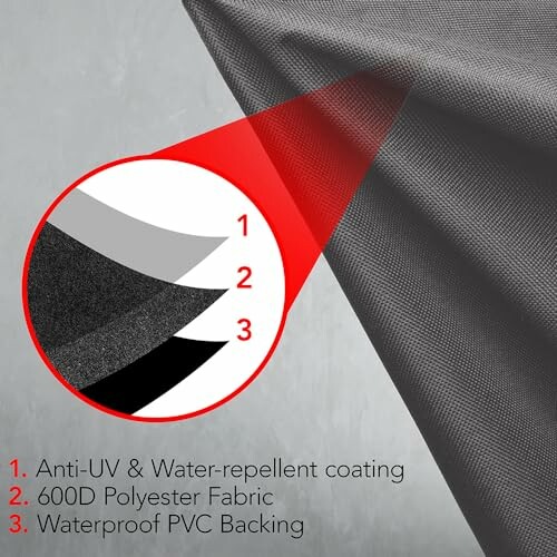 Diagram showing layers of fabric with anti-UV coating, polyester fabric, and waterproof PVC backing.