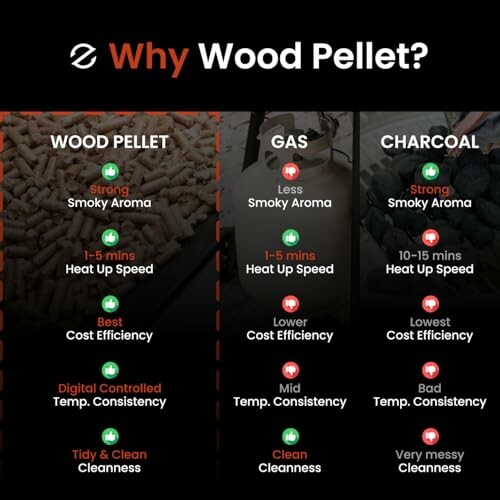 Comparison of wood pellet, gas, and charcoal for cooking, highlighting aroma, heat speed, cost efficiency, temperature consistency, and cleanliness.